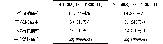 表　１．平均燃料価格