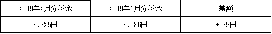 表　３．従量電灯Ａの平均的なモデルの影響額（2019年1月分電気料金との比較）