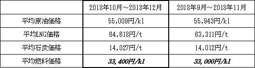 表　１．平均燃料価格