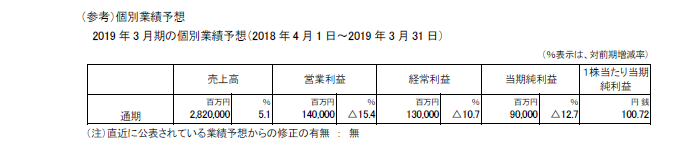 （参考）個別業績の概要