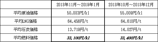 表　１．平均燃料価格