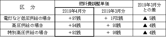 表　２．燃料費調整単価（使用電力量１kWh当たり）