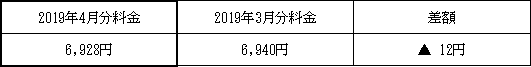 表　３．従量電灯Ａの平均的なモデルの影響額（2019年3月分電気料金との比較）