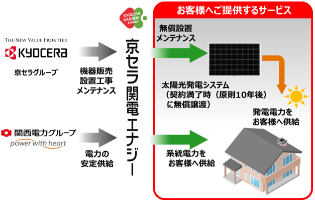 京セラ関電エナジー合同会社の事業スキーム