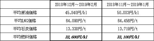 表　１．平均燃料価格