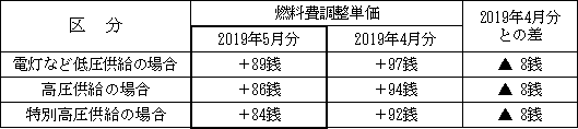 表　２．燃料費調整単価（使用電力量１kWh当たり）