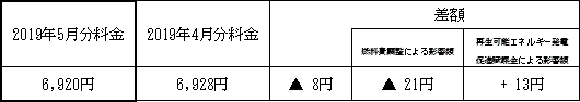 表　３．従量電灯Ａの平均的なモデルの影響額（2019年4月分電気料金との比較）