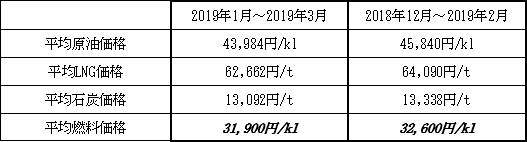 表　１．平均燃料価格