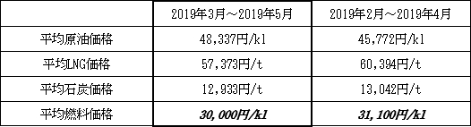 表　１．平均燃料価格