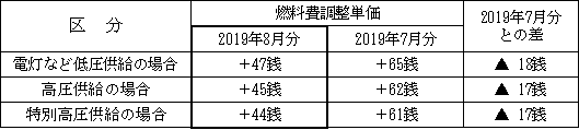 表　２．燃料費調整単価（使用電力量１kWh当たり）