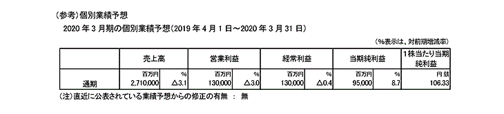 （参考）個別業績の概要