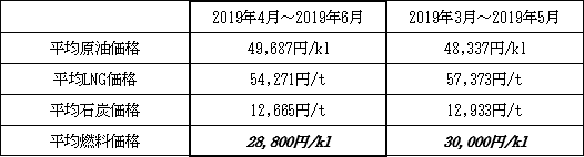 表　１．平均燃料価格