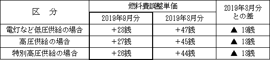 表　２．燃料費調整単価（使用電力量１kWh当たり）