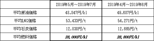 表　１．平均燃料価格