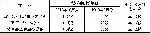 表　２．燃料費調整単価（使用電力量１kWh当たり）