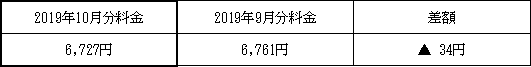 表　３．従量電灯Ａの平均的なモデルの影響額（2019年9月分電気料金との比較）
