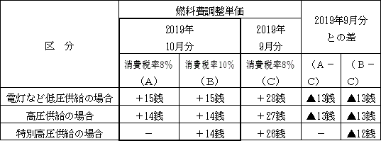 表　２．燃料費調整単価（使用電力量１kWh当たり）