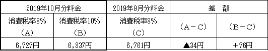 表　３．従量電灯Ａの平均的なモデルの影響額（2019年9月分電気料金との比較）