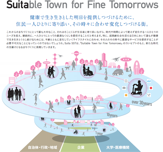 Suitable Town for Fine Tomorrows 健康で生き生きとした明日を提供しつづけるために、住民一人ひとりに寄り添い、その時々に合わせ変化しつづける待ち。