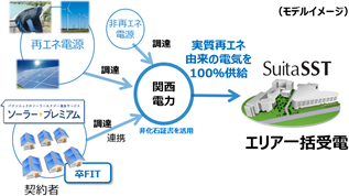 「再エネ100タウン」イメージ