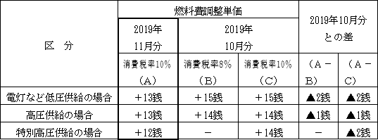 表　２．燃料費調整単価（使用電力量１kWh当たり）