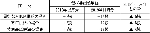 表　２．燃料費調整単価（使用電力量１kWh当たり）