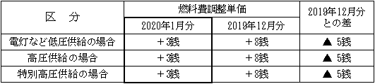 表　２．燃料費調整単価（使用電力量１kWh当たり）