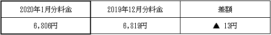 表　３．従量電灯Ａの平均的なモデルの影響額（2019年12月分電気料金との比較）