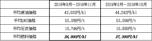 表　１．平均燃料価格