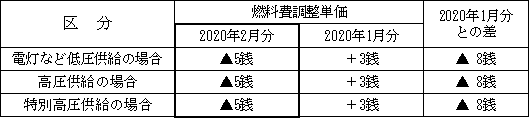 表　２．燃料費調整単価（使用電力量１kWh当たり）