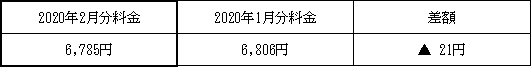 表　３．従量電灯Ａの平均的なモデルの影響額（2020年1月分電気料金との比較）