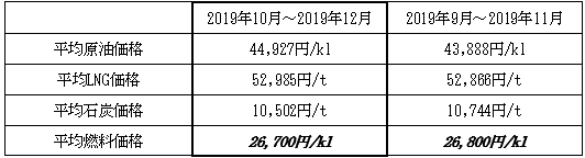 表　１．平均燃料価格