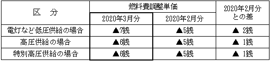 表　２．燃料費調整単価（使用電力量１kWh当たり）