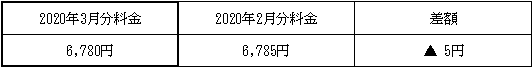 表　３．従量電灯Ａの平均的なモデルの影響額（2020年2月分電気料金との比較）