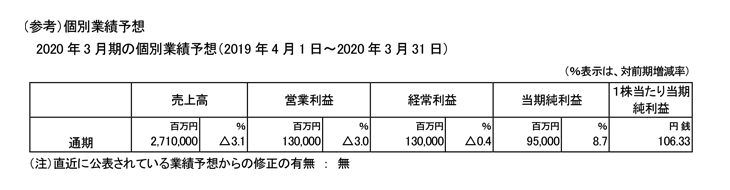 （参考）個別業績の概要