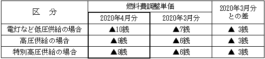 表　２．燃料費調整単価（使用電力量１kWh当たり）