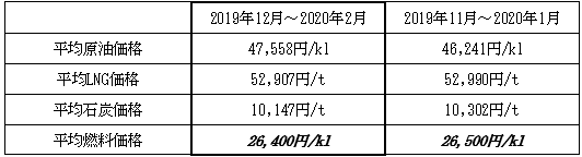 表　１．平均燃料価格