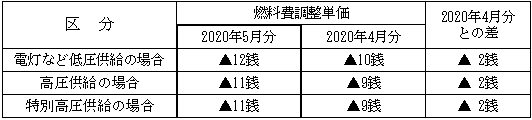 表　２．燃料費調整単価（使用電力量１kWh当たり）