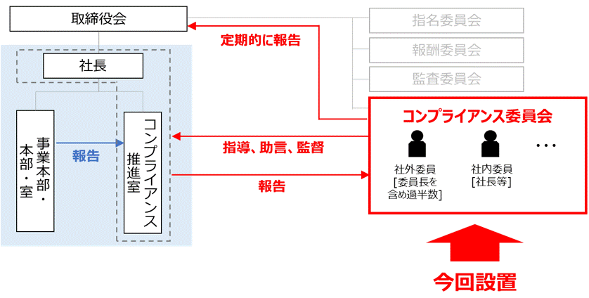 コンプライアンス推進室との関係図