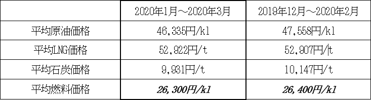 表　１．平均燃料価格
