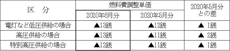 表　２．燃料費調整単価（使用電力量１kWh当たり）