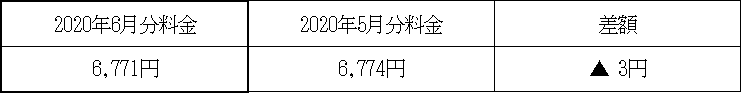 表　３．従量電灯Ａの平均的なモデルの影響額（2020年5月分電気料金との比較）