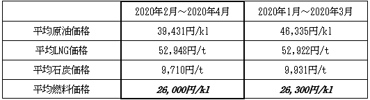 表　１．平均燃料価格