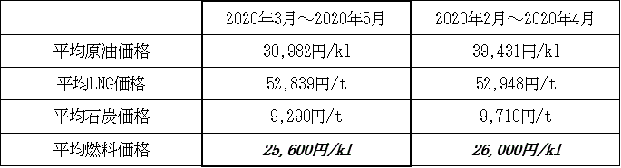 表　１．平均燃料価格