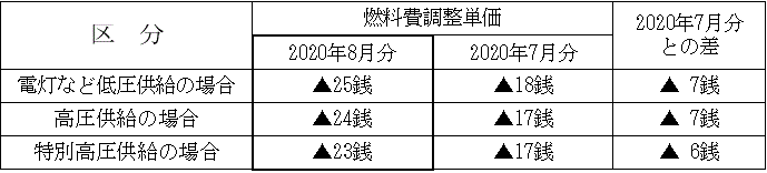 表　２．燃料費調整単価（使用電力量１kWh当たり）