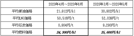 表　１．平均燃料価格