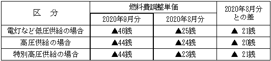 表　２．燃料費調整単価（使用電力量１kWh当たり）