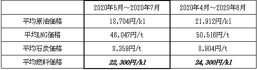 表　１．平均燃料価格