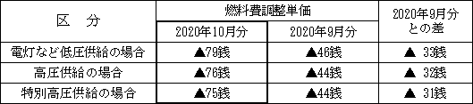 表　２．燃料費調整単価（使用電力量１kWh当たり）