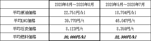 表　１．平均燃料価格